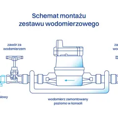 Schemat montażu wodomierza z zaworem antyskażeniowym. Pokazuje instalację wewnętrzną, zawory przed i za wodomierzem oraz przyłącze wodociągowe.