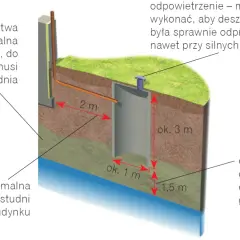 Schemat jak zrobić studnię chłonną: pokazuje jej wymiary (średnica 1m, głębokość 3m), odległości od budynku (2m) i wód gruntowych (1,5m).
