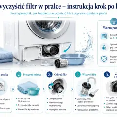 Instrukcja krok po kroku, jak wyczyścić filtr w pralce. Usuń włosy, nitki i drobne przedmioty, opłucz pod bieżącą wodą i zamontuj z powrotem.