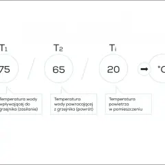 Temperatura wody na zasilaniu to 75°C, na powrocie 65°C, a w pomieszczeniu 20°C.