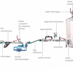 Schemat instalacji hydroforowej z pompą, zbiornikiem i manometrami. Widoczna regulacja presostatu, zawory i filtry.