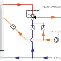 Schemat instalacji c.w.u. z zasobnikiem, pompą cyrkulacji i zaworem termostatycznym, zapewniający cyrkulację ciepłej wody w budynku wielorodzinnym.