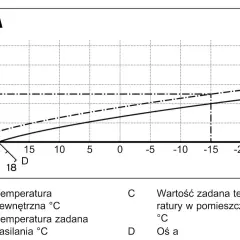 Krzywa grzewcza dla 22 stopni. Wykres pokazuje zależność temperatury zasilania od temperatury zewnętrznej.