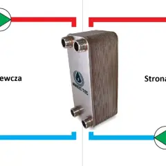 Płytowy wymiennik ciepła w instalacji CO. Schemat pokazuje przepływ gorącej wody (czerwona linia) i zimnej wody (niebieska linia) przez urządzenie.