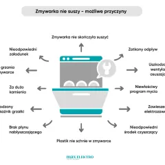 Zmywarka nie suszy naczyń? Sprawdź możliwe przyczyny: nieodpowiedni załadunek, brak grzania, kamień, uszkodzony przekaźnik, brak nabłyszczacza, zatkany odpływ, uszkodzony wentylator, zły program, zawieszony elektrozawór, zły środek czyszczący.