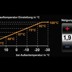 Krzywa grzewcza pokazuje zależność temperatury zasilania od temperatury zewnętrznej. Wykres zawiera punkty 20°C, 40°C, 57°C, 75°C, 92°C i 100°C.