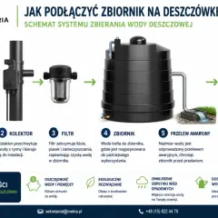 Schemat podłączenia rynny do zbiornika na deszczówkę: woda spływa z rynny, przez kolektor i filtr, do zbiornika, a nadmiar odprowadzany jest przelewem.