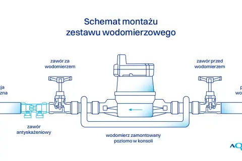 Schemat montażu wodomierza z zaworem antyskażeniowym. Pokazuje instalację wewnętrzną, zawory przed i za wodomierzem oraz przyłącze wodociągowe.