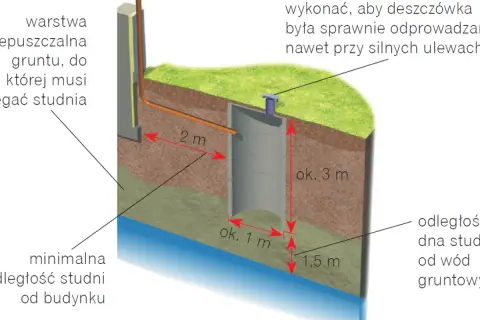 Schemat jak zrobić studnię chłonną: pokazuje jej wymiary (średnica 1m, głębokość 3m), odległości od budynku (2m) i wód gruntowych (1,5m).
