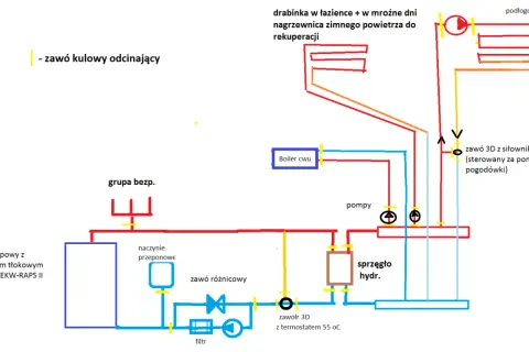 Schemat instalacji CO z kotłem zasypowym, zasobnikiem CWU, pompami i sprzęgłem hydraulicznym. Pokazuje jak podłączyć sprzęgło hydrauliczne w systemie.