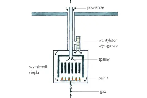 Schemat podłączenia pieca gazowego dwufunkcyjnego: palnik, wymiennik ciepła, wentylator wyciągowy, spaliny, powietrze, gaz.