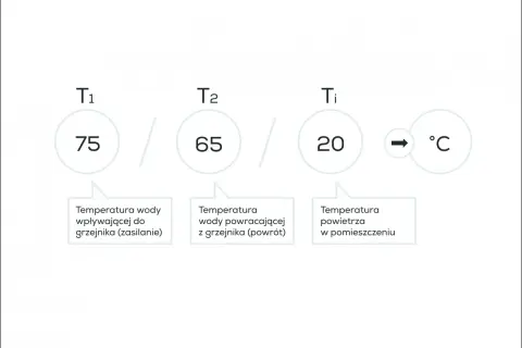 Temperatura wody na zasilaniu to 75°C, na powrocie 65°C, a w pomieszczeniu 20°C.
