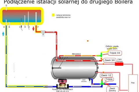 Schemat pokazuje, jak podłączyć kolektor słoneczny do bojlera, z zaznaczonym obiegiem wody i elementami instalacji.
