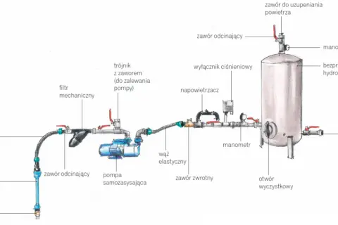 Schemat instalacji hydroforowej z pompą, zbiornikiem i manometrami. Widoczna regulacja presostatu, zawory i filtry.