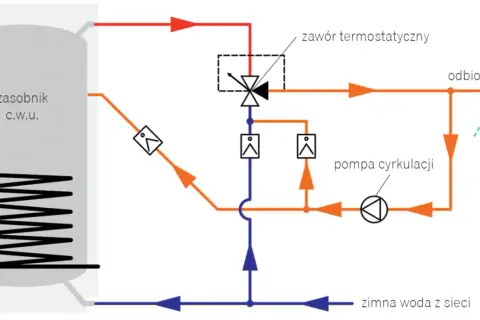 Schemat instalacji c.w.u. z zasobnikiem, pompą cyrkulacji i zaworem termostatycznym, zapewniający cyrkulację ciepłej wody w budynku wielorodzinnym.