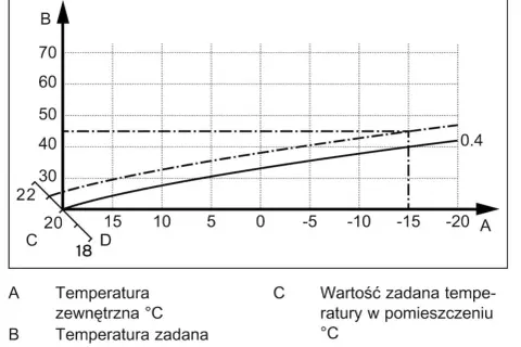 Krzywa grzewcza dla 22 stopni. Wykres pokazuje zależność temperatury zasilania od temperatury zewnętrznej.
