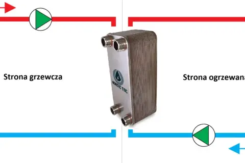 Płytowy wymiennik ciepła w instalacji CO. Schemat pokazuje przepływ gorącej wody (czerwona linia) i zimnej wody (niebieska linia) przez urządzenie.