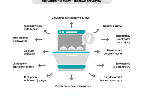 Zmywarka nie suszy naczyń? Sprawdź możliwe przyczyny: nieodpowiedni załadunek, brak grzania, kamień, uszkodzony przekaźnik, brak nabłyszczacza, zatkany odpływ, uszkodzony wentylator, zły program, zawieszony elektrozawór, zły środek czyszczący.