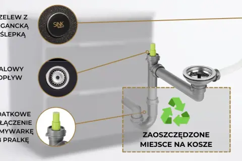 Schemat instalacji zlewozmywakowej: stalowy odpływ, przelew z zaślepką i przyłącze na zmywarkę lub pralkę. Odpływ zmywarki jest podłączony za syfonem, oszczędzając miejsce.