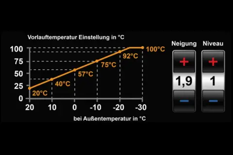 Krzywa grzewcza pokazuje zależność temperatury zasilania od temperatury zewnętrznej. Wykres zawiera punkty 20°C, 40°C, 57°C, 75°C, 92°C i 100°C.