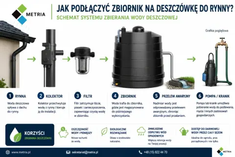 Schemat podłączenia rynny do zbiornika na deszczówkę: woda spływa z rynny, przez kolektor i filtr, do zbiornika, a nadmiar odprowadzany jest przelewem.