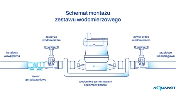 Schemat montażu wodomierza z zaworem antyskażeniowym. Pokazuje instalację wewnętrzną, zawory przed i za wodomierzem oraz przyłącze wodociągowe.