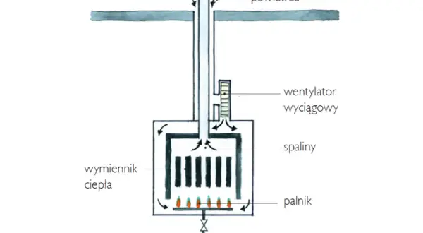 Schemat podłączenia pieca gazowego dwufunkcyjnego: palnik, wymiennik ciepła, wentylator wyciągowy, spaliny, powietrze, gaz.