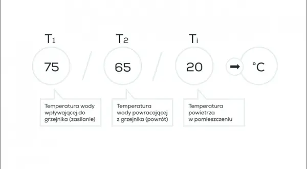 Temperatura wody na zasilaniu to 75°C, na powrocie 65°C, a w pomieszczeniu 20°C.