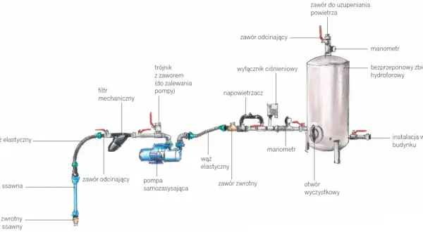 Schemat instalacji hydroforowej z pompą, zbiornikiem i manometrami. Widoczna regulacja presostatu, zawory i filtry.