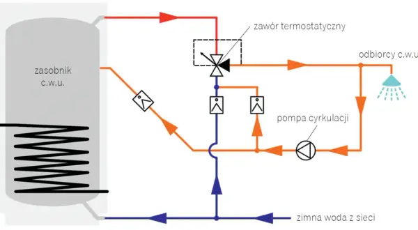 Schemat instalacji c.w.u. z zasobnikiem, pompą cyrkulacji i zaworem termostatycznym, zapewniający cyrkulację ciepłej wody w budynku wielorodzinnym.