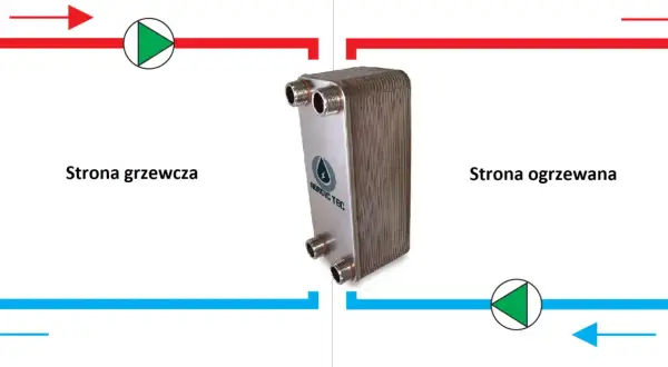 Płytowy wymiennik ciepła w instalacji CO. Schemat pokazuje przepływ gorącej wody (czerwona linia) i zimnej wody (niebieska linia) przez urządzenie.