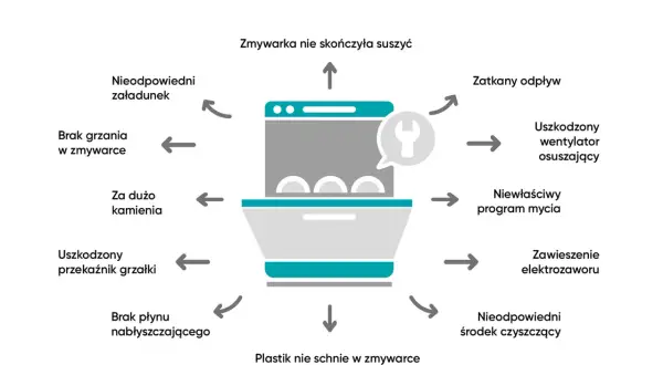 Zmywarka nie suszy naczyń? Sprawdź możliwe przyczyny: nieodpowiedni załadunek, brak grzania, kamień, uszkodzony przekaźnik, brak nabłyszczacza, zatkany odpływ, uszkodzony wentylator, zły program, zawieszony elektrozawór, zły środek czyszczący.