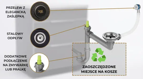 Schemat instalacji zlewozmywakowej: stalowy odpływ, przelew z zaślepką i przyłącze na zmywarkę lub pralkę. Odpływ zmywarki jest podłączony za syfonem, oszczędzając miejsce.