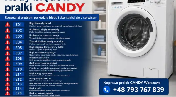 Kody błędów pralki CANDY: E01 - blokada drzwi, E02 - problem z dopływem wody, E03 - problem ze spustem wody, E04 - zbyt duża ilość wody, E05 - błąd czujnika temperatury.