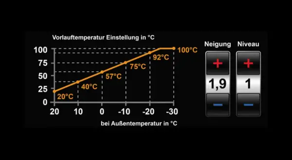 Krzywa grzewcza pokazuje zależność temperatury zasilania od temperatury zewnętrznej. Wykres zawiera punkty 20°C, 40°C, 57°C, 75°C, 92°C i 100°C.