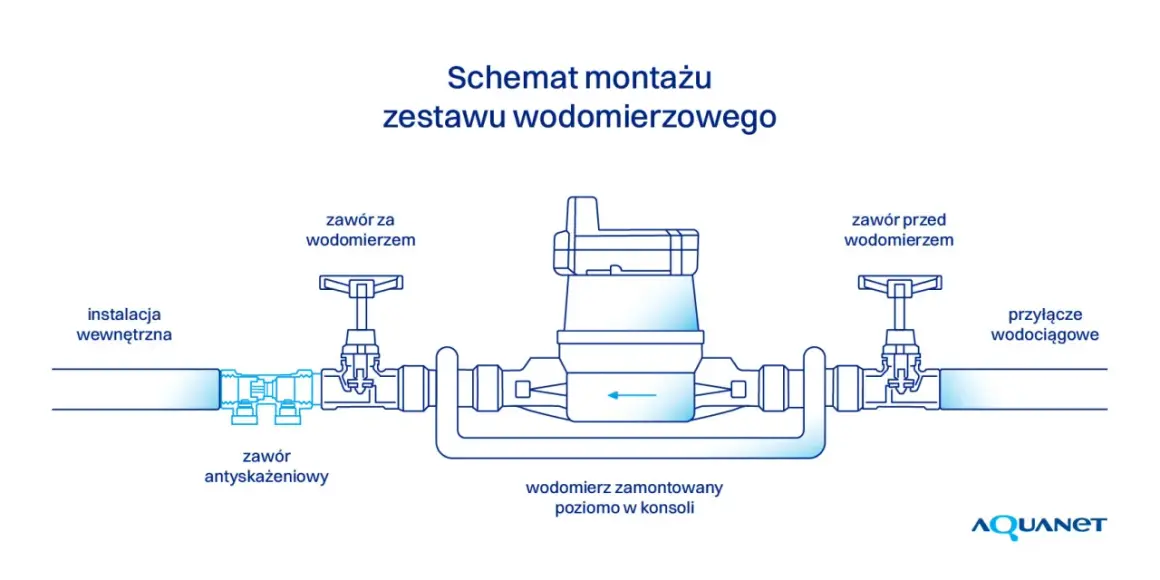 Schemat montażu wodomierza z zaworem antyskażeniowym. Pokazuje instalację wewnętrzną, zawory przed i za wodomierzem oraz przyłącze wodociągowe.