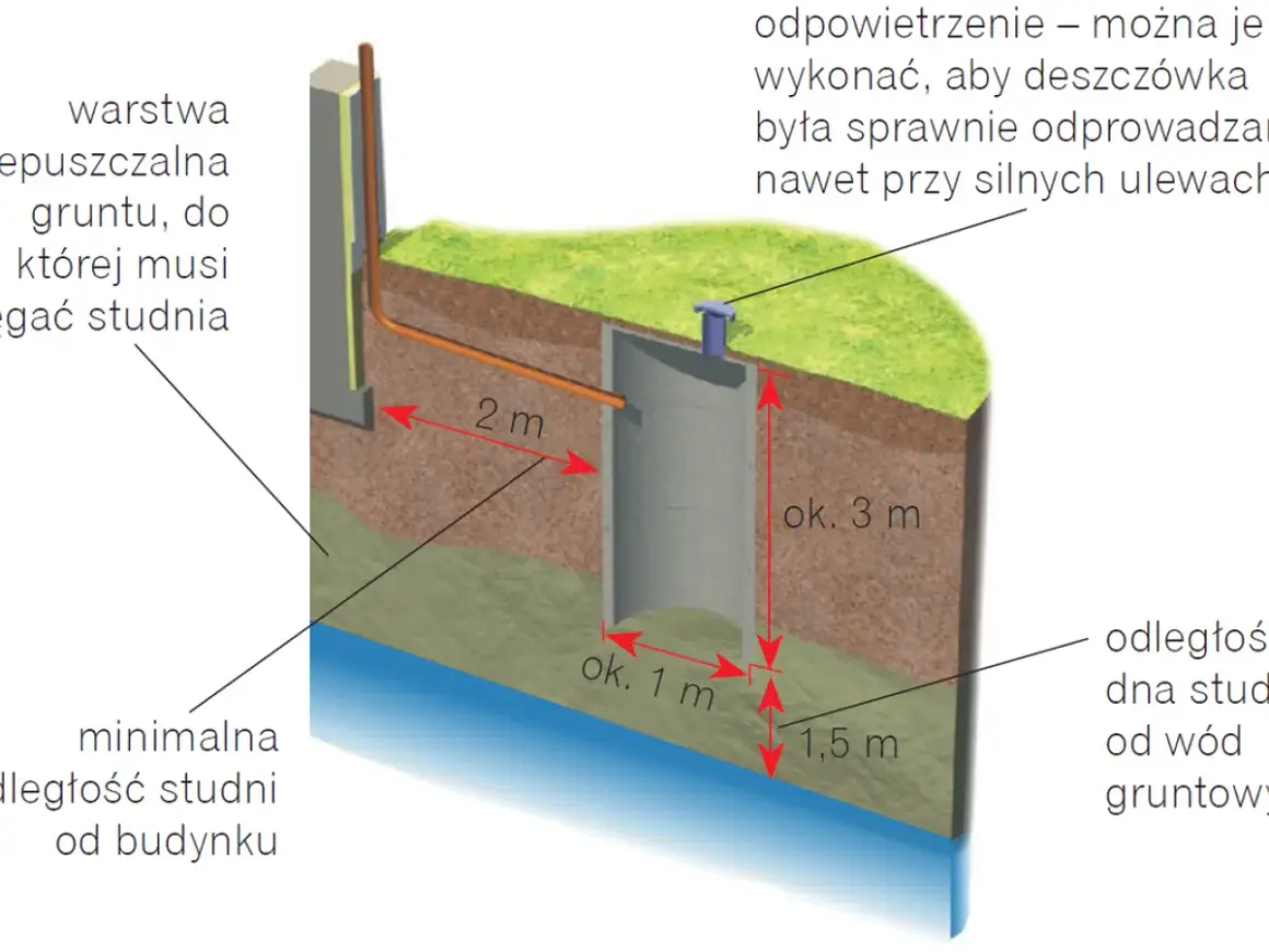 Schemat jak zrobić studnię chłonną: pokazuje jej wymiary (średnica 1m, głębokość 3m), odległości od budynku (2m) i wód gruntowych (1,5m).