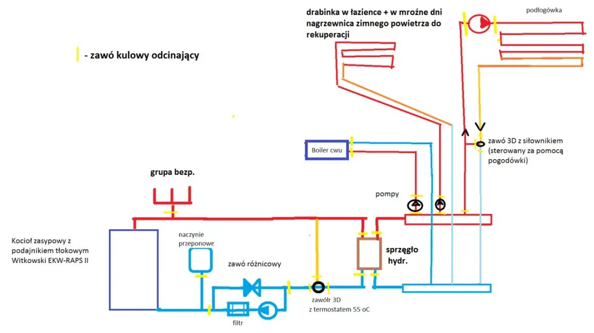 Schemat instalacji CO z kotłem zasypowym, zasobnikiem CWU, pompami i sprzęgłem hydraulicznym. Pokazuje jak podłączyć sprzęgło hydrauliczne w systemie.
