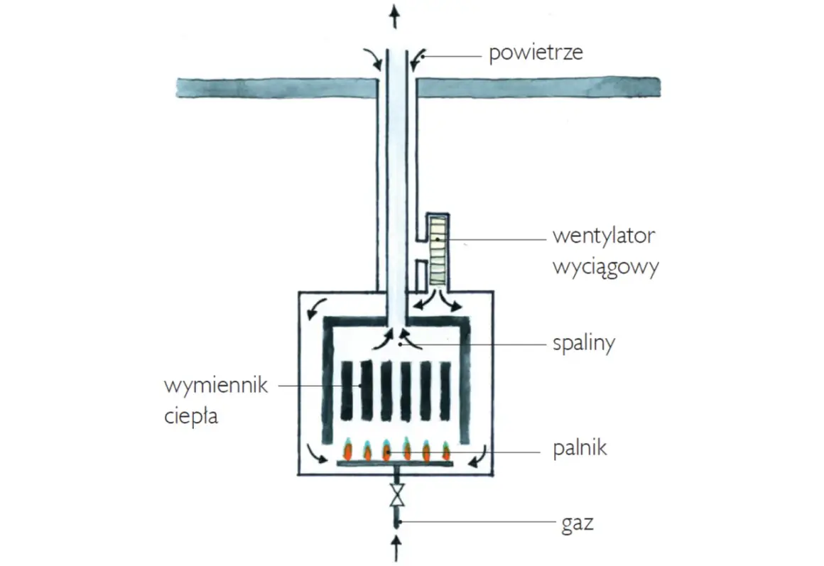 Schemat podłączenia pieca gazowego dwufunkcyjnego: palnik, wymiennik ciepła, wentylator wyciągowy, spaliny, powietrze, gaz.