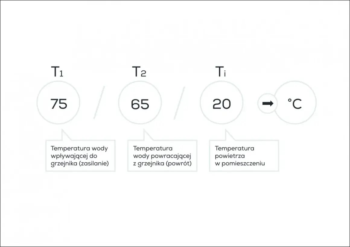 Temperatura wody na zasilaniu to 75°C, na powrocie 65°C, a w pomieszczeniu 20°C.
