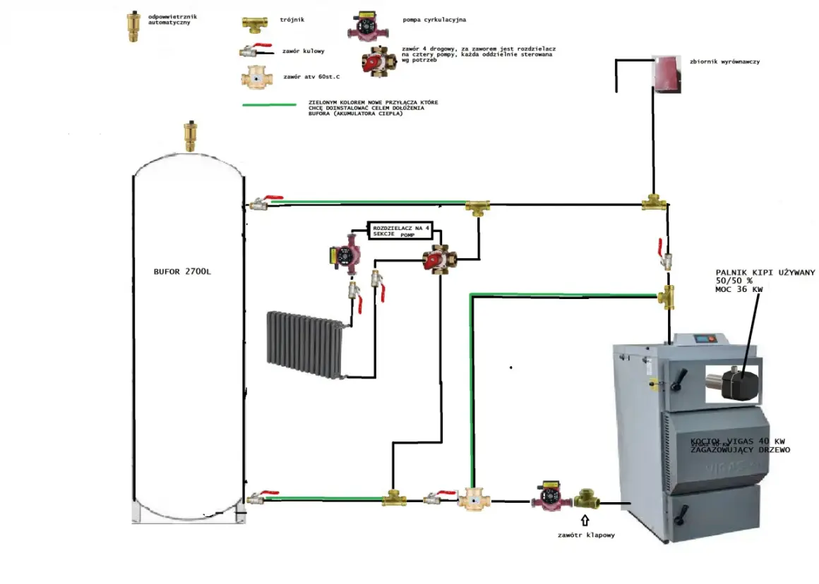 Schemat instalacji centralnego ogrzewania z buforem 2700L i kotłem VIGAS 40 kW. Pokazuje, jak podłączyć bufor do pieca, uwzględniając pompy, zawory i rozdzielacze.