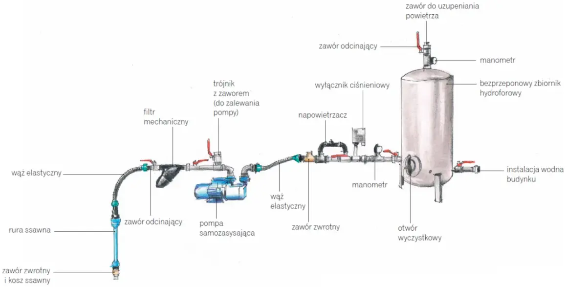Schemat instalacji hydroforowej z pompą, zbiornikiem i manometrami. Widoczna regulacja presostatu, zawory i filtry.