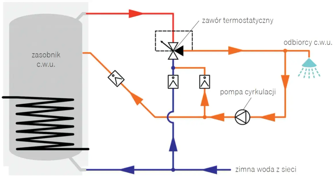 Schemat instalacji c.w.u. z zasobnikiem, pompą cyrkulacji i zaworem termostatycznym, zapewniający cyrkulację ciepłej wody w budynku wielorodzinnym.