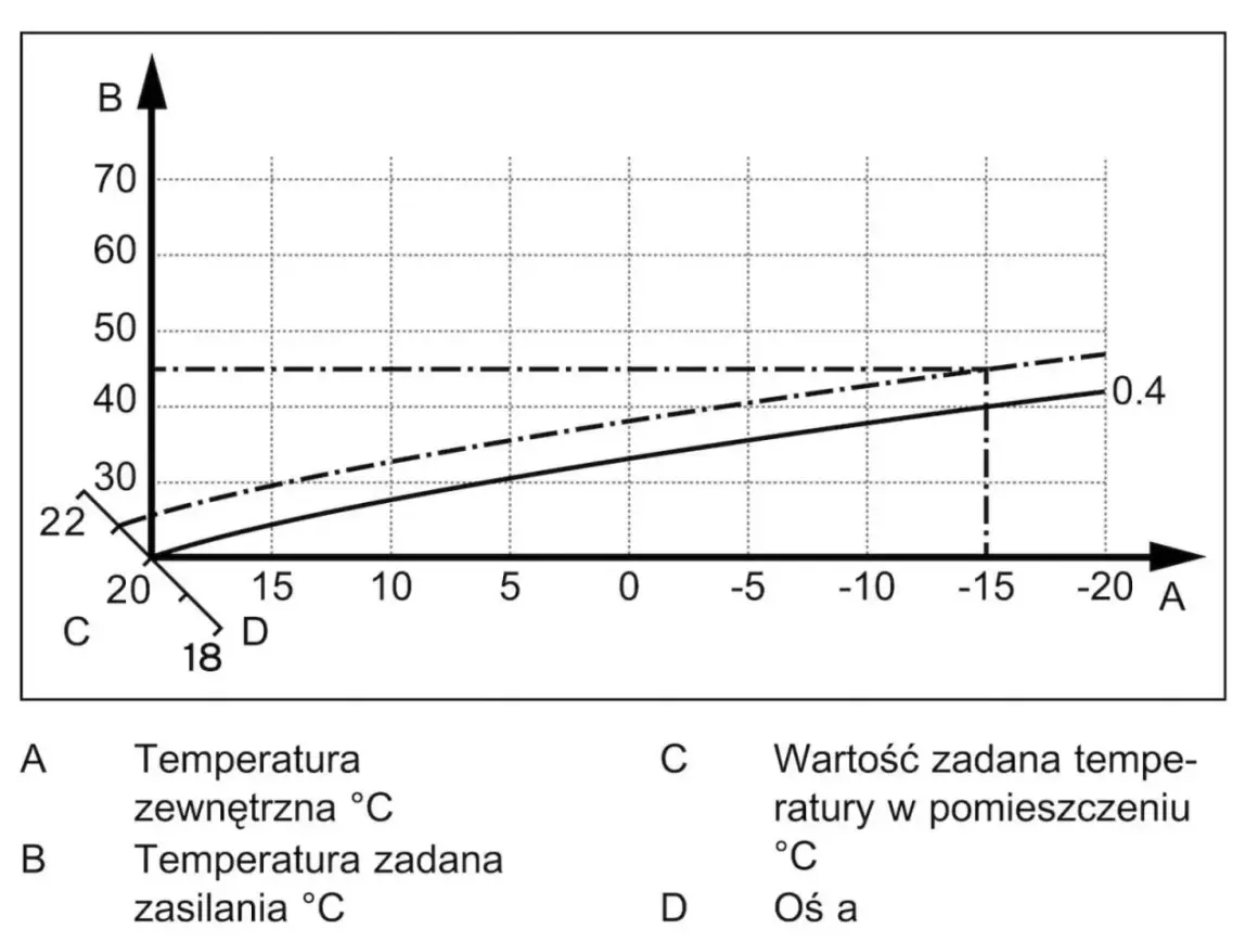 Krzywa grzewcza dla 22 stopni. Wykres pokazuje zależność temperatury zasilania od temperatury zewnętrznej.