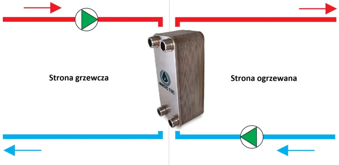 Płytowy wymiennik ciepła w instalacji CO. Schemat pokazuje przepływ gorącej wody (czerwona linia) i zimnej wody (niebieska linia) przez urządzenie.