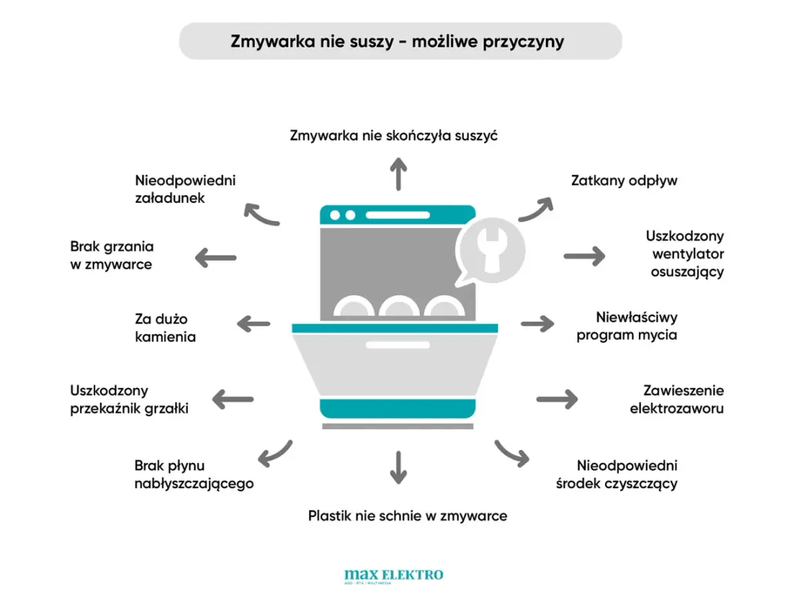 Zmywarka nie suszy naczyń? Sprawdź możliwe przyczyny: nieodpowiedni załadunek, brak grzania, kamień, uszkodzony przekaźnik, brak nabłyszczacza, zatkany odpływ, uszkodzony wentylator, zły program, zawieszony elektrozawór, zły środek czyszczący.