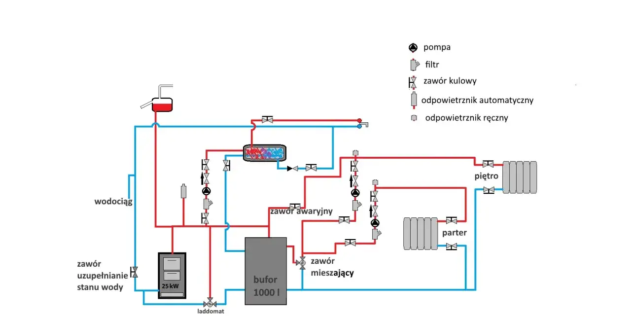Schemat instalacji grzewczej z buforem 1000l, kotłem 25kW i pompą. Pokazuje, jak podłączyć bufor do pieca, zapewniając efektywne ogrzewanie.