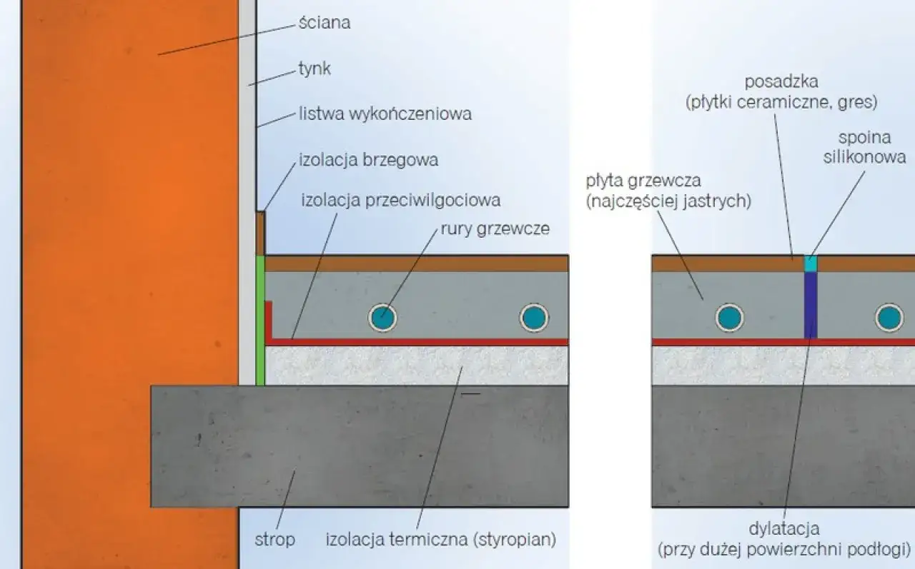 Przekr&oacute;j ogrzewania podłogowego pokazuje grubość warstw: izolację, rury grzewcze, jastrych i posadzkę.
