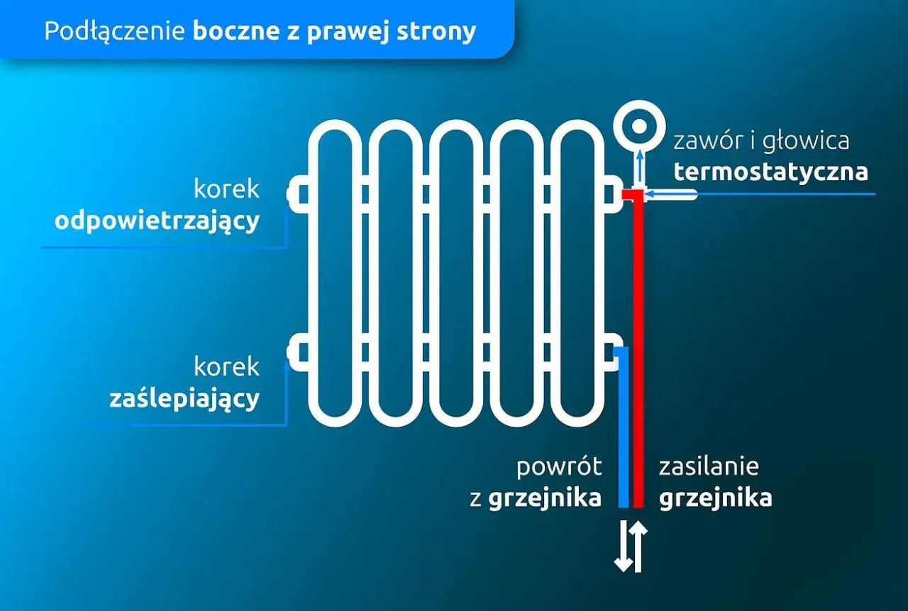 Schemat pokazuje boczne podłączenie grzejnika drabinkowego z prawej strony. Zasilanie grzejnika jest po prawej stronie, a powrót z lewej.