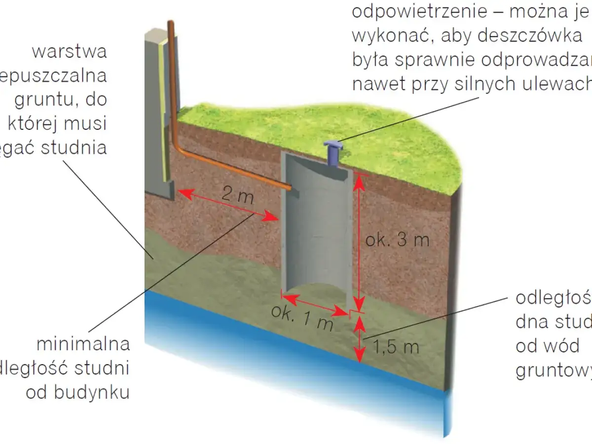 Schemat jak zrobić studnię chłonną: pokazuje jej wymiary (średnica 1m, głębokość 3m), odległości od budynku (2m) i w&oacute;d gruntowych (1,5m).